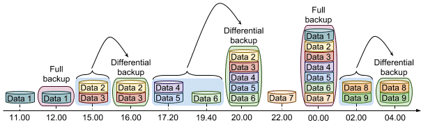 SQL Differential Backup