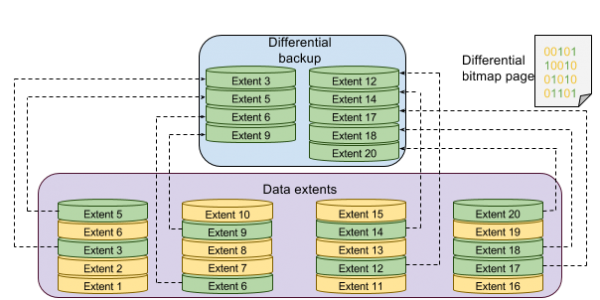 SQL Differential Backup – SQLBackupAndFTP's blog