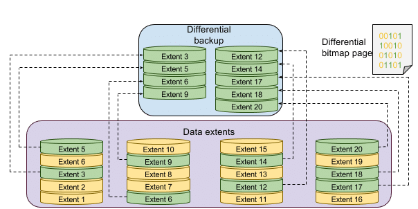 SQL differential backup 