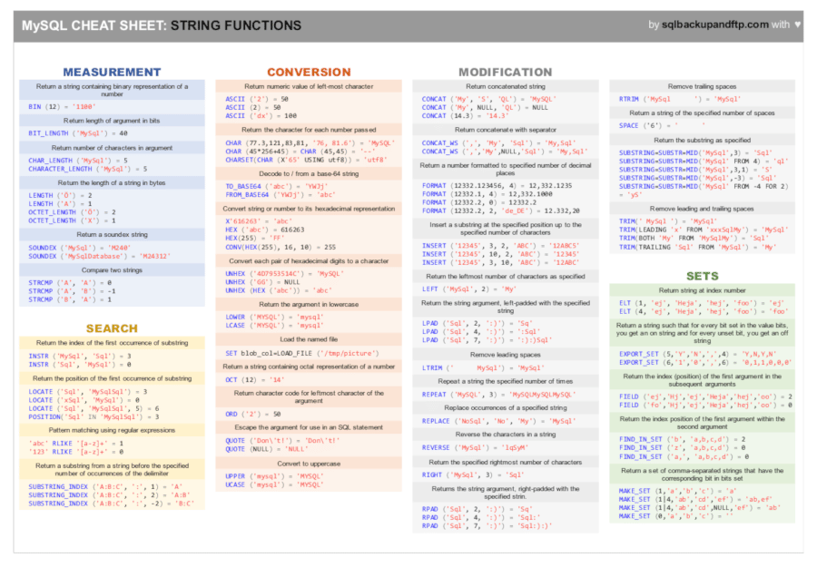 Standard SQL Functions Cheat Sheet